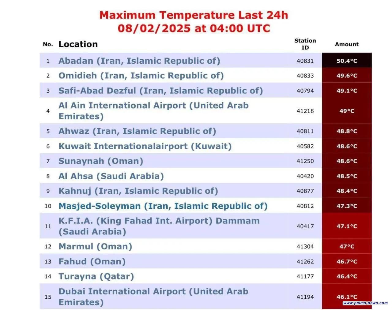 محطة "بلاي ويذر" العالمية تعلن خروج العراق من قائمة أعلى المدن حرارة في العالم.